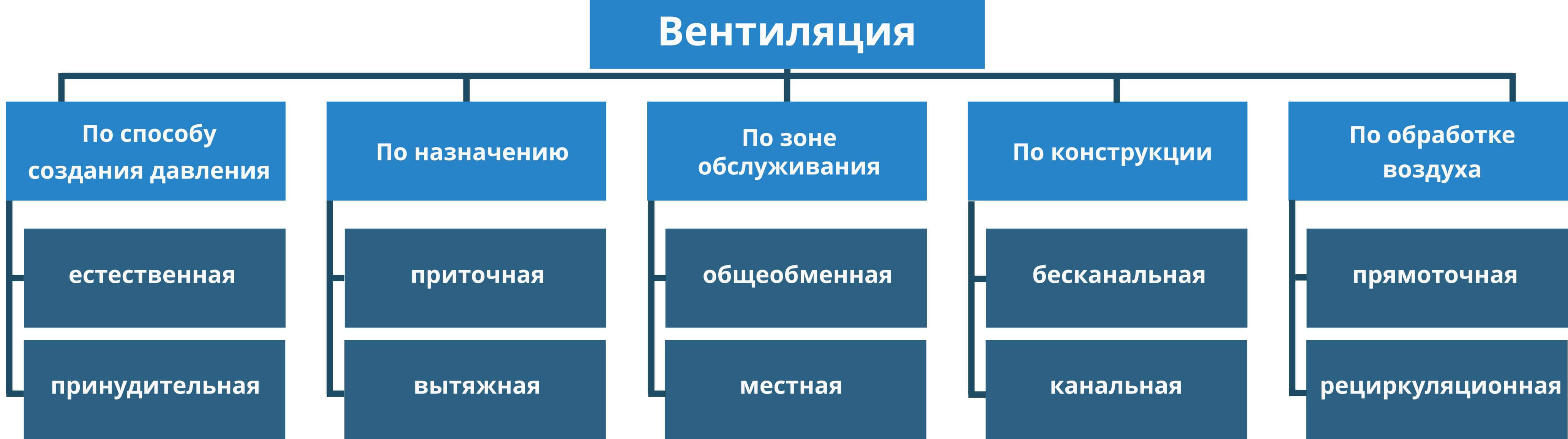 Виды вентиляции